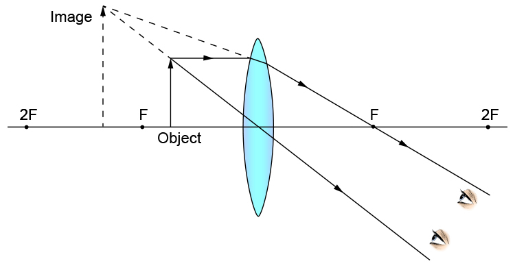 Ray diagram showing an object between a convex lens and F